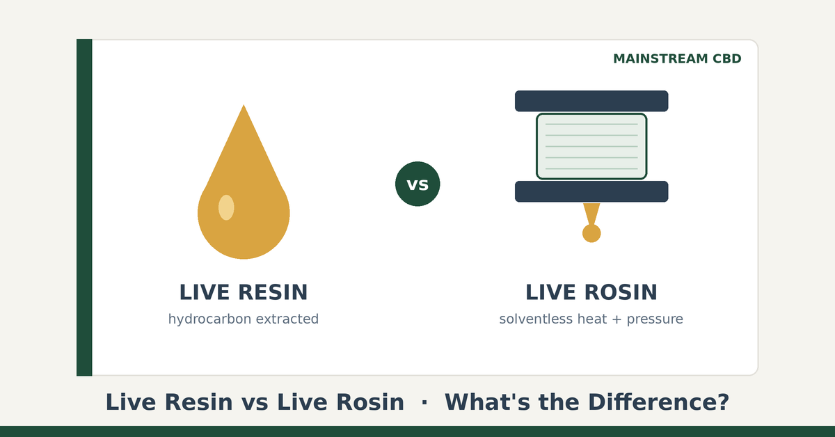 Live Resin vs Live Rosin: What's the Difference?